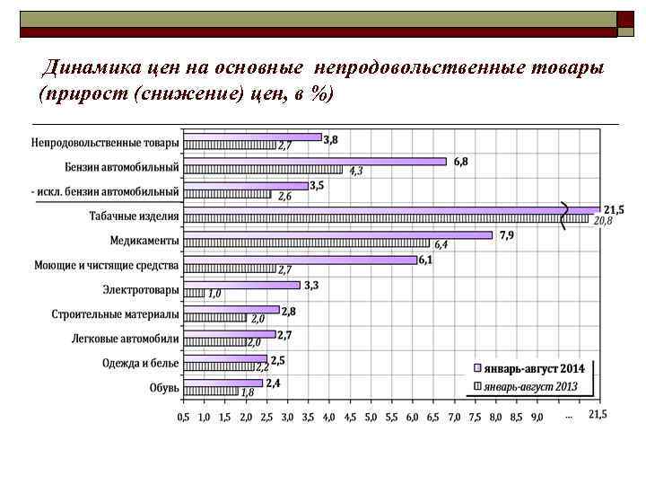 Динамика цен на основные непродовольственные товары (прирост (снижение) цен, в %) Динамика цен на основные непродовольственные товары (прирост (снижение) цен, в %)