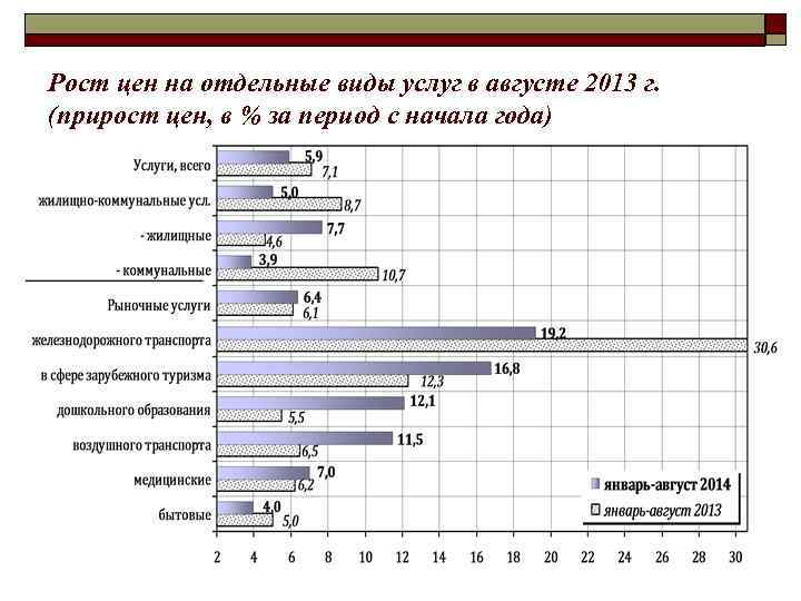 Рост цен на отдельные виды услуг в августе 2013 г. (прирост цен, в % Рост цен на отдельные виды услуг в августе 2013 г. (прирост цен, в %