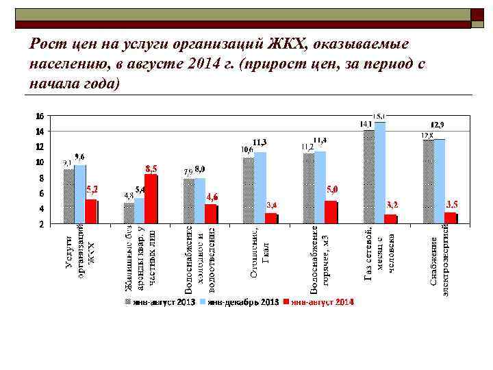 Рост цен на услуги организаций ЖКХ, оказываемые населению, в августе 2014 г. (прирост цен, Рост цен на услуги организаций ЖКХ, оказываемые населению, в августе 2014 г. (прирост цен,