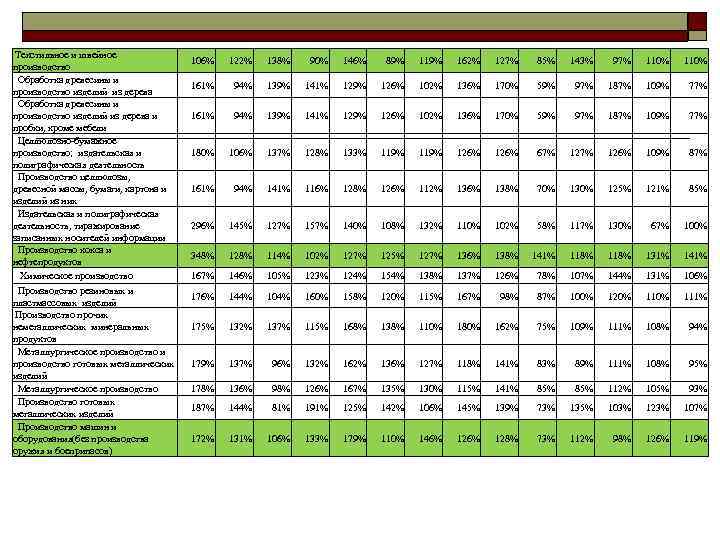 Текстильное и швейное 106% 122% Текстильное и швейное 106% 122%