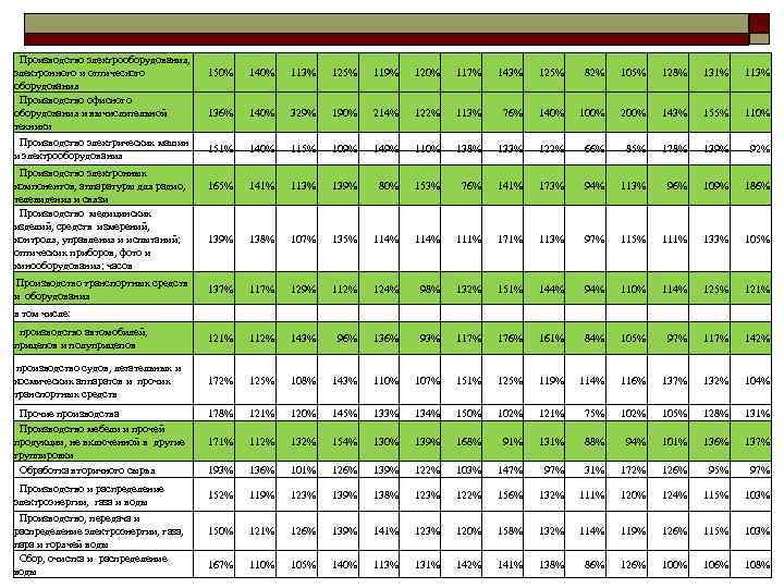 Производство электрооборудования, электронного и оптического 150% 140% 113% Производство электрооборудования, электронного и оптического 150% 140% 113%