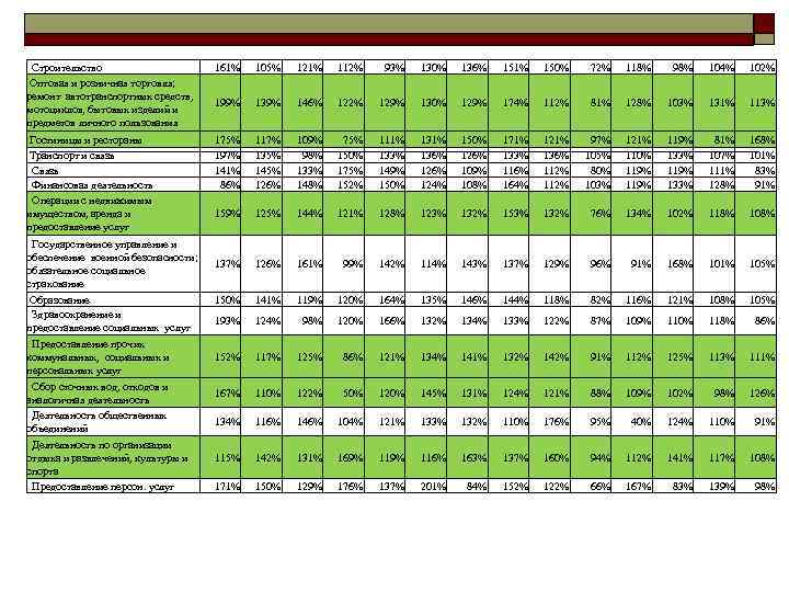 Строительство 161% 105% 121% 112% 93% Строительство 161% 105% 121% 112% 93%