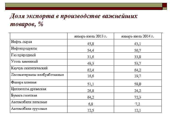 Доля экспорта в производстве важнейших товаров, % январь-июль 2013 Доля экспорта в производстве важнейших товаров, % январь-июль 2013