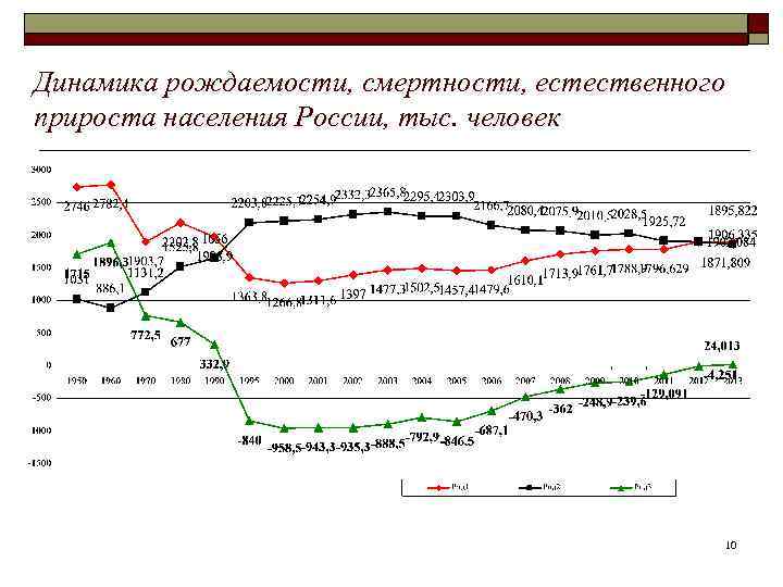 Рождаемости смертности естественного прироста