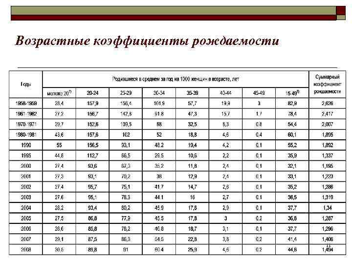 Возрастные коэффициенты рождаемости    11 