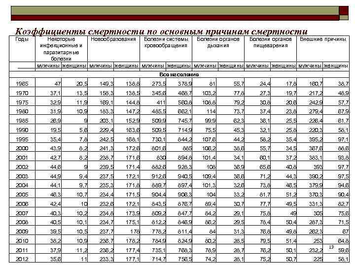   Коэффициенты смертности по основным причинам смертности Годы Некоторые  Новообразования Болезни системы