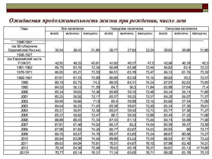 Какая средняя продолжительность населения. Ожидаемая Продолжительность жизни при рождении число лет. Средняя Продолжительность жизни население %население. Средняя Продолжительность жизни 19 века. Продолжительность жизни городского и сельского населения.