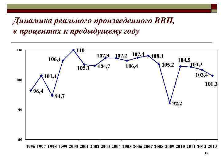 Динамика реального произведенного ВВП, в процентах к предыдущему году    15 