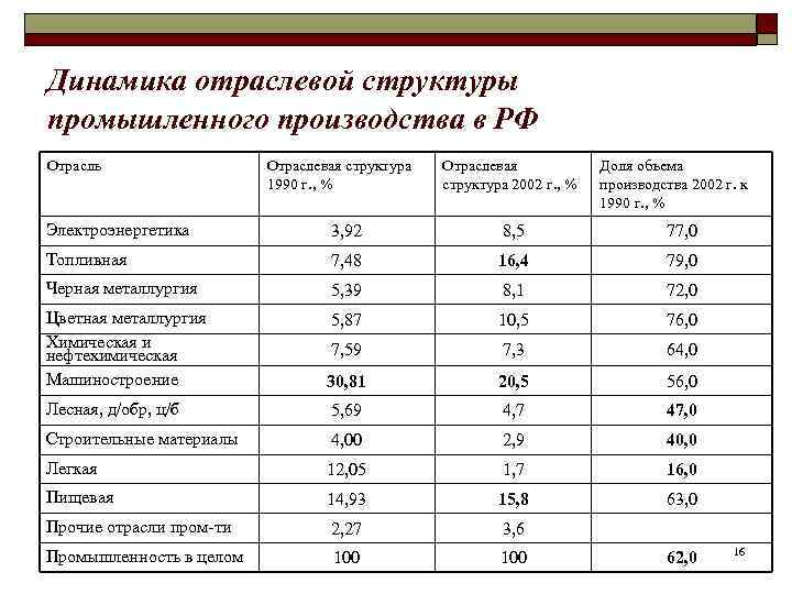 Динамика отраслевой структуры промышленного производства в РФ Отрасль   Отраслевая структура  Отраслевая