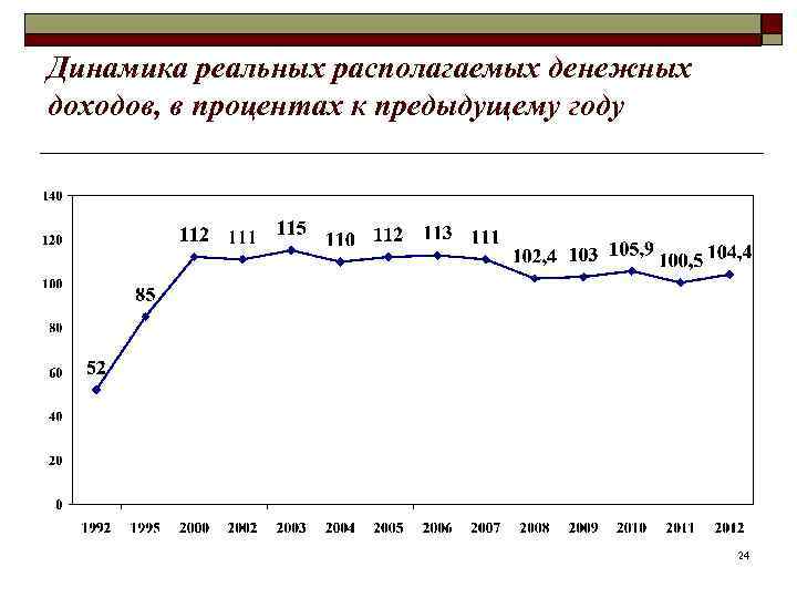 Динамика реальных располагаемых денежных доходов, в процентах к предыдущему году    