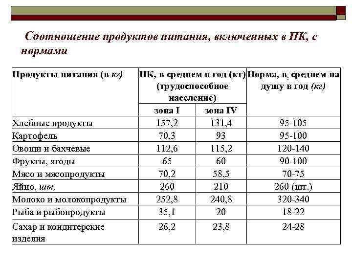 Коэффициент продуктов. Медицинские нормы питания. Соотношение продуктов. Норма соотношения продуктов питания. Набор продуктов питания в среднем на душу населения в год.