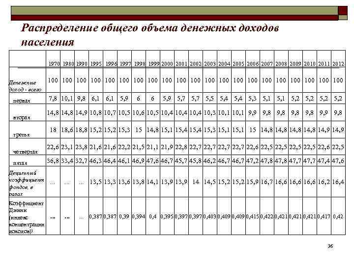  Распределение общего объема денежных доходов  населения   1970 1980 1995 1996