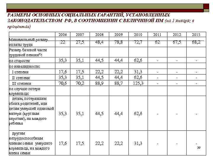 Социальные гарантии (таблица). Основные социальные гарантии, установленные законодательством РФ. Базовый размер. Социальные гарантии президента рф