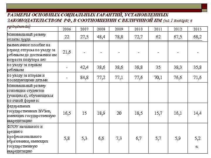 РАЗМЕРЫ ОСНОВНЫХ СОЦИАЛЬНЫХ ГАРАНТИЙ, УСТАНОВЛЕННЫХ ЗАКОНОДАТЕЛЬСТВОМ РФ, В СООТНОШЕНИИ С ВЕЛИЧИНОЙ ПМ (на 1