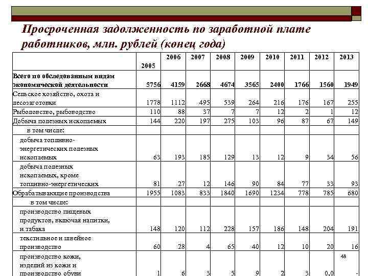 3 ф просроченная задолженность по зп