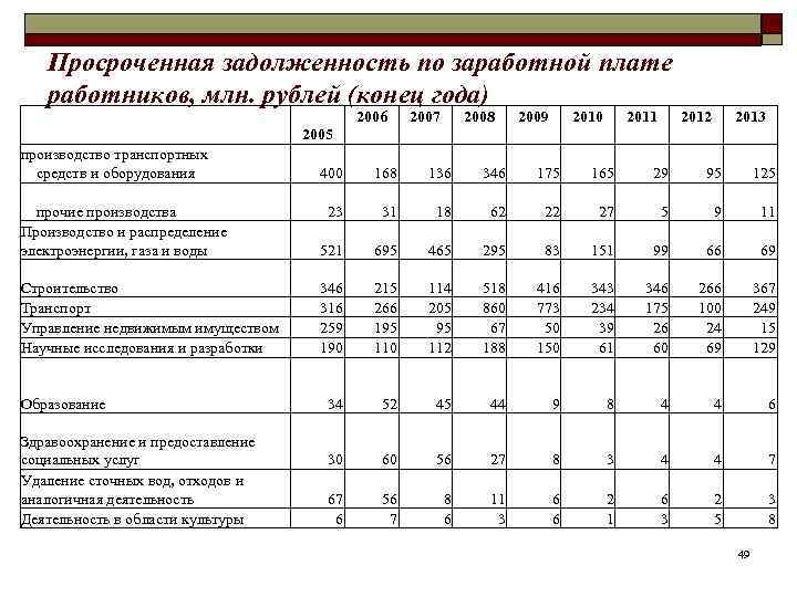   Просроченная задолженность по заработной плате работников, млн. рублей (конец года)  