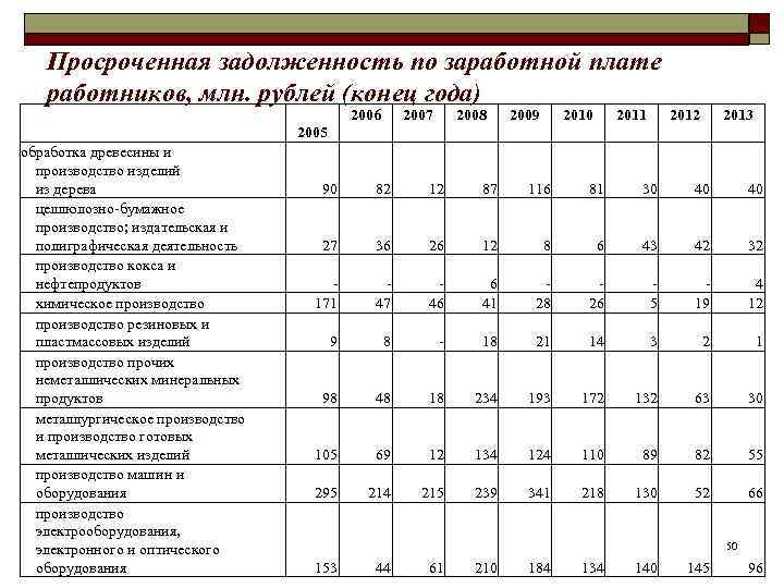   Просроченная задолженность по заработной плате работников, млн. рублей (конец года)  
