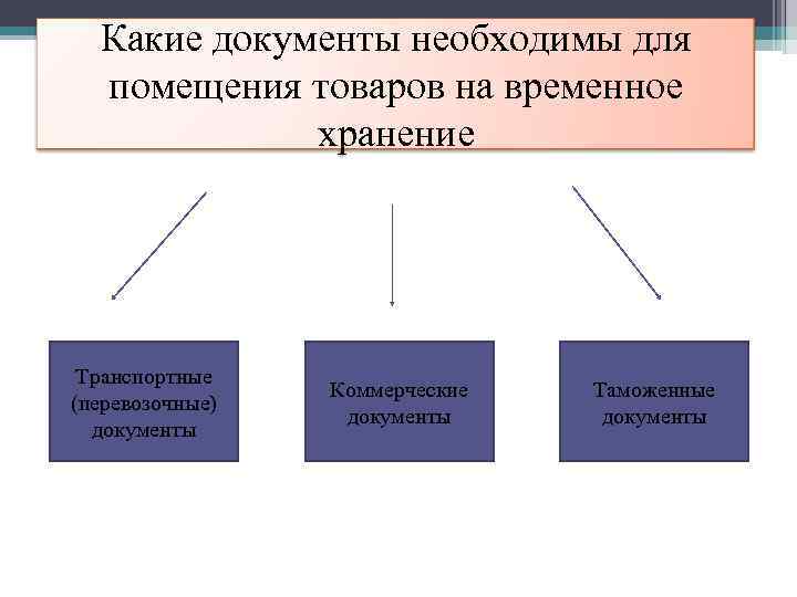  Какие документы необходимы для  помещения товаров на временное   хранение Транспортные
