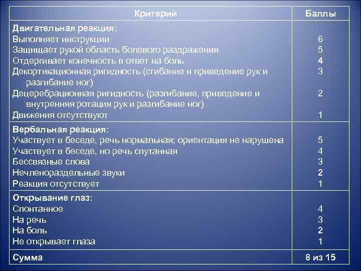 Критерий Баллы Двигательная реакция: Критерий Баллы Двигательная реакция: