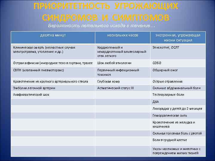 ПРИОРИТЕТНОСТЬ УГРОЖАЮЩИХ СИНДРОМОВ И СИМПТОМОВ ПРИОРИТЕТНОСТЬ УГРОЖАЮЩИХ СИНДРОМОВ И СИМПТОМОВ