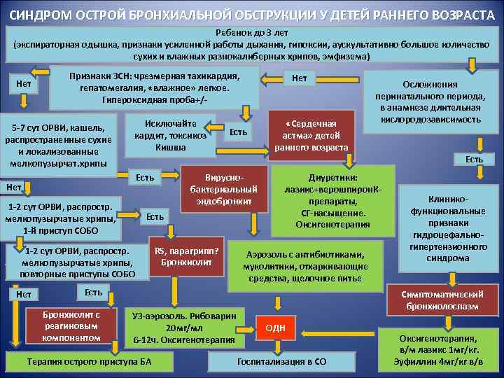 СИНДРОМ ОСТРОЙ БРОНХИАЛЬНОЙ ОБСТРУКЦИИ У ДЕТЕЙ РАННЕГО ВОЗРАСТА Ребенок до СИНДРОМ ОСТРОЙ БРОНХИАЛЬНОЙ ОБСТРУКЦИИ У ДЕТЕЙ РАННЕГО ВОЗРАСТА Ребенок до