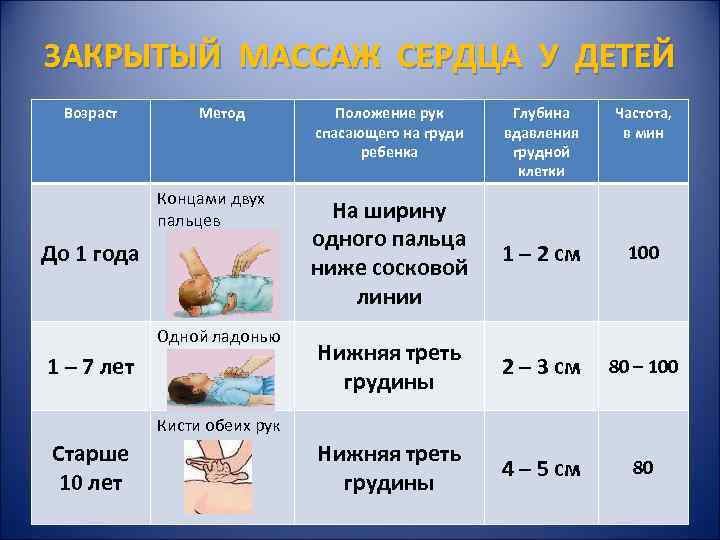 ЗАКРЫТЫЙ МАССАЖ СЕРДЦА У ДЕТЕЙ Возраст Метод Положение рук Глубина ЗАКРЫТЫЙ МАССАЖ СЕРДЦА У ДЕТЕЙ Возраст Метод Положение рук Глубина