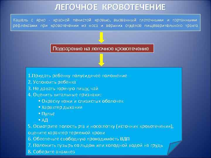 ЛЕГОЧНОЕ КРОВОТЕЧЕНИЕ Кашель с ярко - красной пенистой кровью, ЛЕГОЧНОЕ КРОВОТЕЧЕНИЕ Кашель с ярко - красной пенистой кровью,