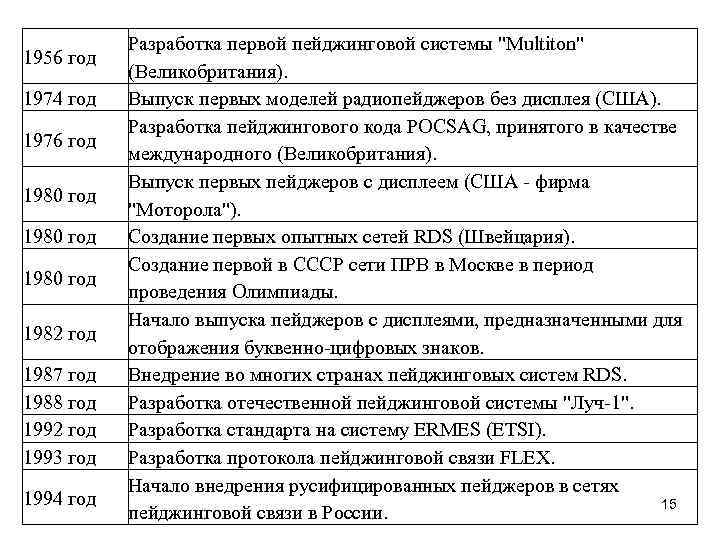   Разработка первой пейджинговой системы 