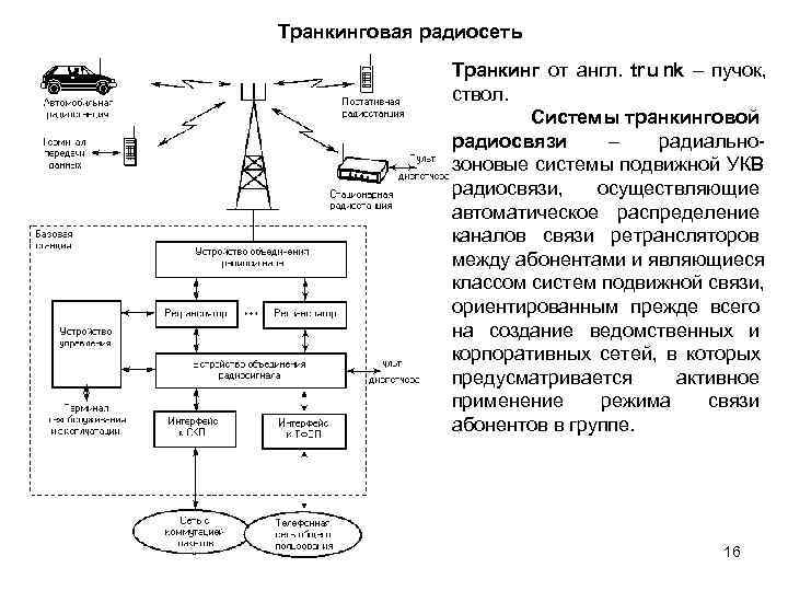Транкинговая радиосеть    Транкинг от англ. tr u nk – пучок, 