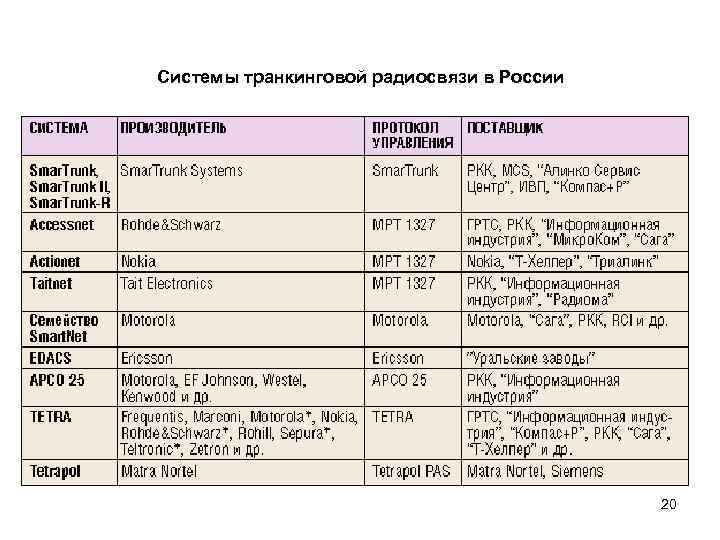 Системы транкинговой радиосвязи в России    20 