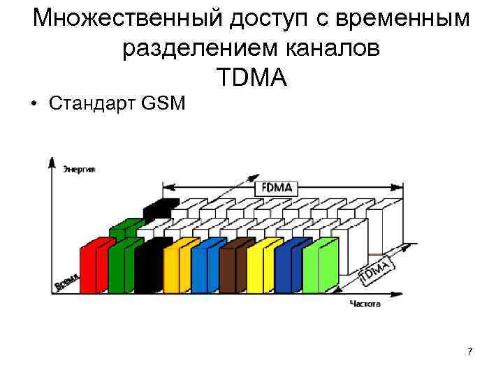 Множественный доступ с временным  разделением каналов   TDMA • Стандарт GSM 