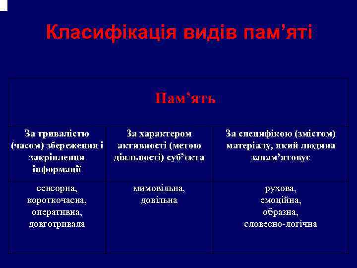   Класифікація видів пам’яті       Пам’ять За тривалістю