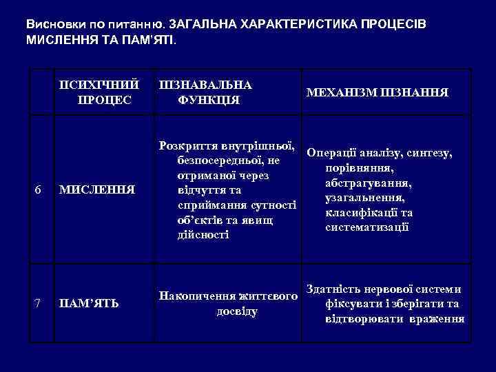 Висновки по питанню. ЗАГАЛЬНА ХАРАКТЕРИСТИКА ПРОЦЕСІВ МИСЛЕННЯ ТА ПАМ’ЯТІ.   ПСИХІЧНИЙ  ПІЗНАВАЛЬНА