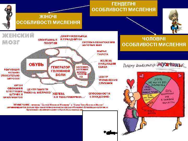      ГЕНДЕПНІ    ОСОБЛИВОСТІ МИСЛЕННЯ  ЖІНОЧІ ОСОБЛИВОСТІ