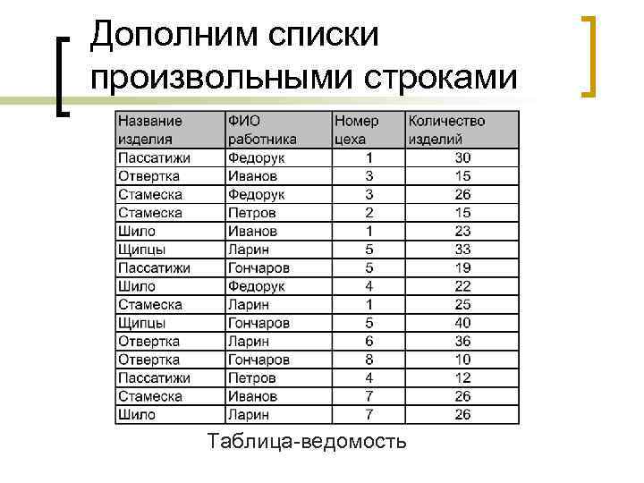 Дополним списки произвольными строками  Таблица-ведомость 