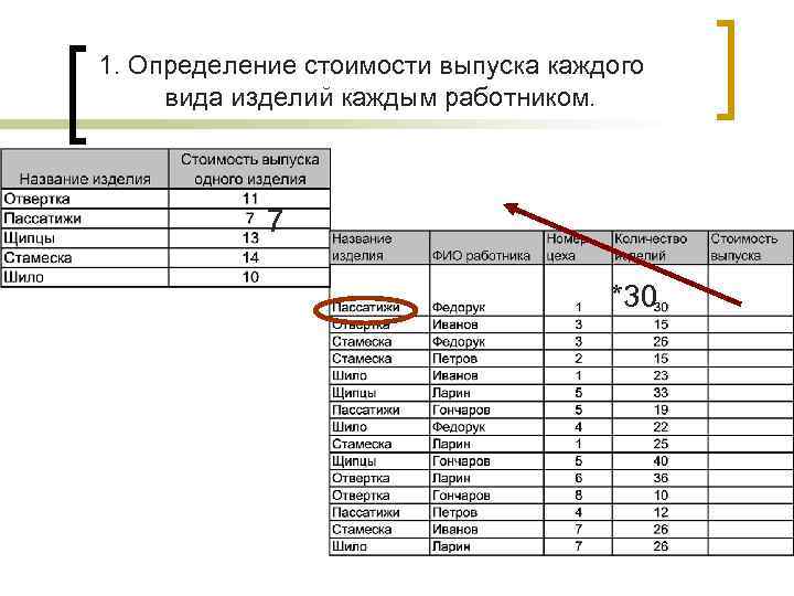 1. Определение стоимости выпуска каждого вида изделий каждым работником.   7  