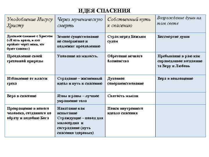 ИДЕЯ СПАСЕНИЯ Уподобление Иисусу Через мученическую Собственный путь ИДЕЯ СПАСЕНИЯ Уподобление Иисусу Через мученическую Собственный путь