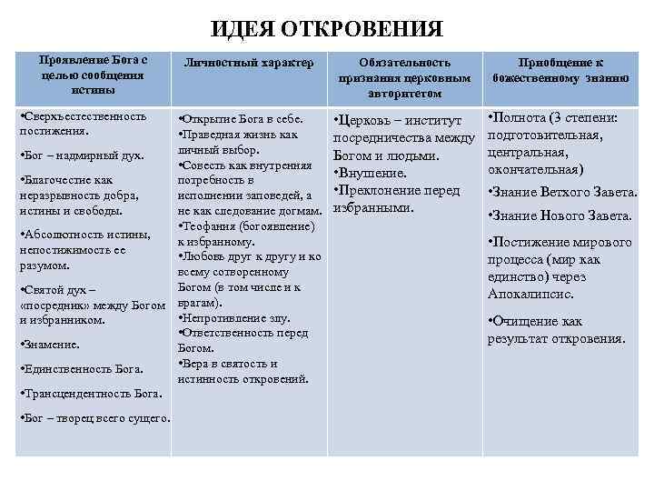 ИДЕЯ ОТКРОВЕНИЯ Проявление Бога с ИДЕЯ ОТКРОВЕНИЯ Проявление Бога с