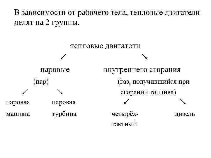  В зависимости от рабочего тела, тепловые двигатели  делят на 2 группы. 