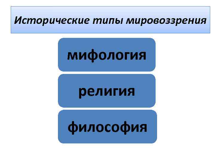 Исторические типы мировоззрения  мифология  религия   философия 