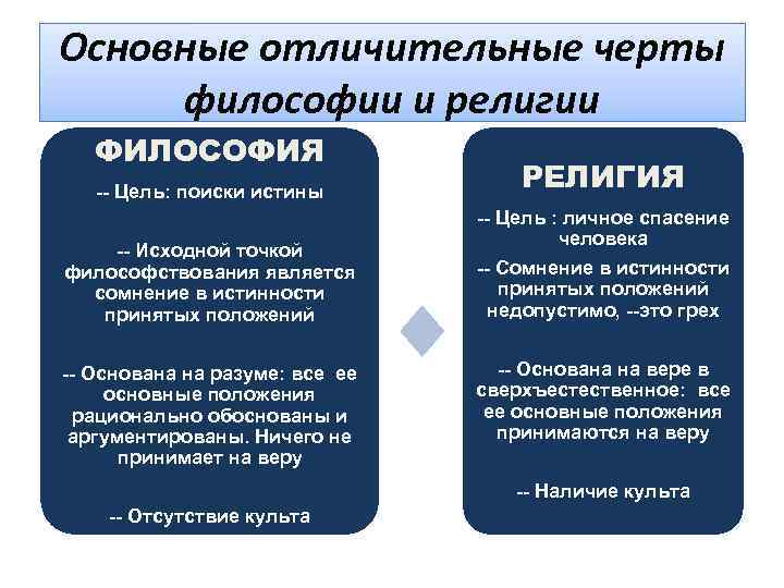 Создание теократической картины мира отличает философию