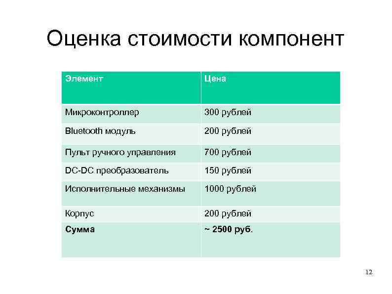 Оценка стоимости компонент Элемент    Цена  Микроконтроллер  300 рублей 