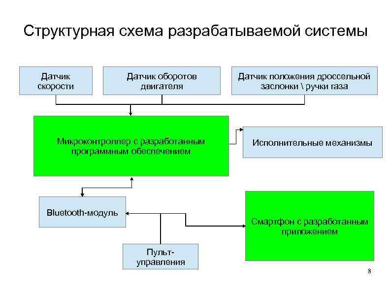 Структурная схема разрабатываемой системы  Датчик оборотов  Датчик положения дроссельной скорости  