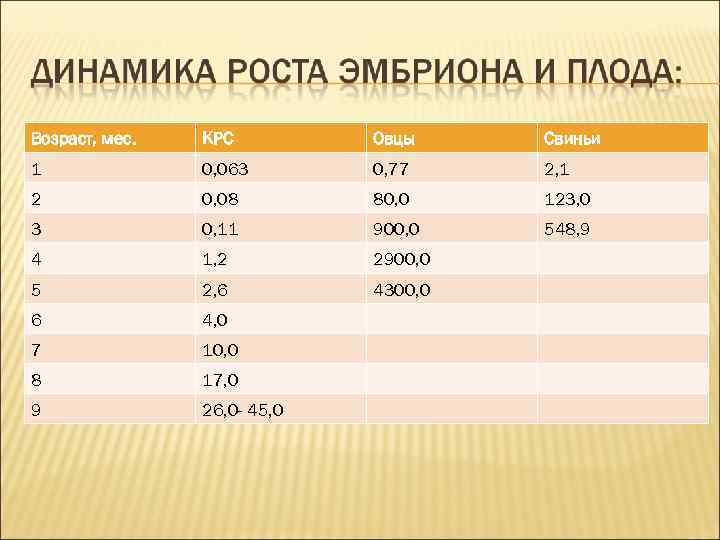 Возраст, мес. КРС Овцы Свиньи 1 0, 063 Возраст, мес. КРС Овцы Свиньи 1 0, 063