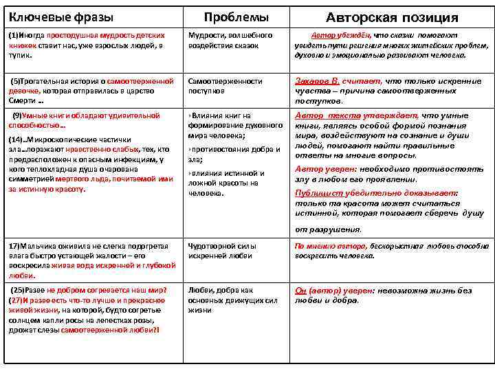 >Ключевые фразы       Проблемы   Авторская позиция (1)Иногда