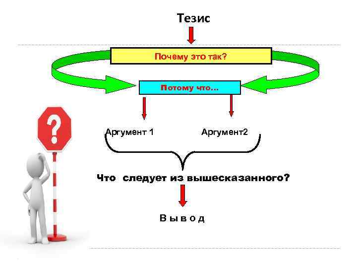 >     Тезис     Почему это так? 