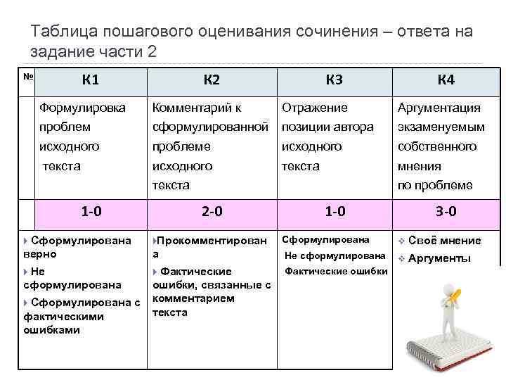 > Таблица пошагового оценивания сочинения – ответа на  задание части 2 № 