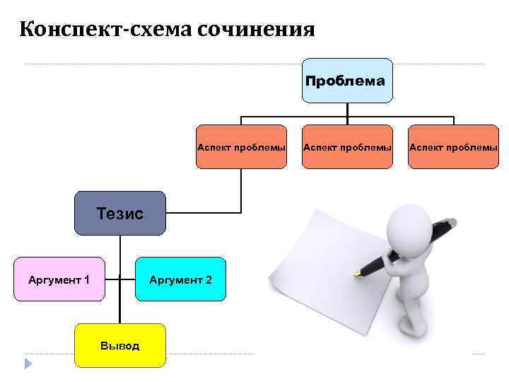 Тезис аргументация выводы это схема какого метода