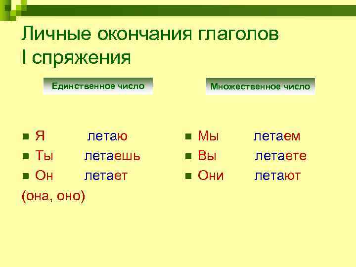 Личные окончания глаголов I спряжения Единственное число  Множественное число n Я  летаю