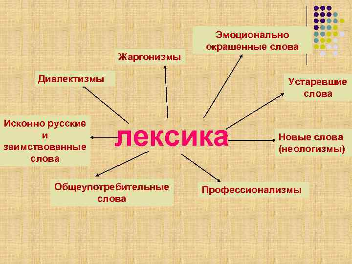       Эмоционально      окрашенные слова